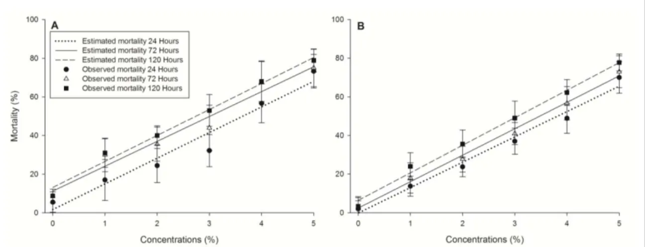 Figure 1 - Mortality (± standard deviation) of Tetranichus urticae treated with different concentrations of extract of citronella grass  (A) and insecticide containing azadirachtin (ICA) (B) after 24, 72 and 120 hours