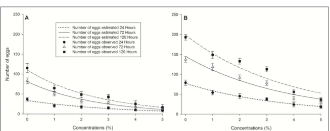 Figure 2 - Number of eggs (± standard deviation) by Tetranichus urticae treated with different concentrations of extract of citronella  grass (A) and insecticide containing azadirachtin (ICA) (B) after 24, 72 and 120 hours