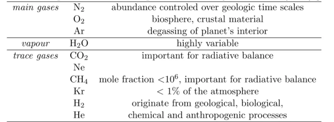 Table 2.1: The composition of the atmosphere includes major and minor (trace) gases [6]