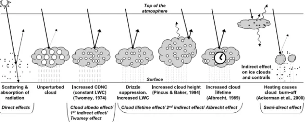 Figure 3.5: Direct and indirect effects by which particulate matters affects the earth- earth-atmosphere radiative balance and hence the climate [2]