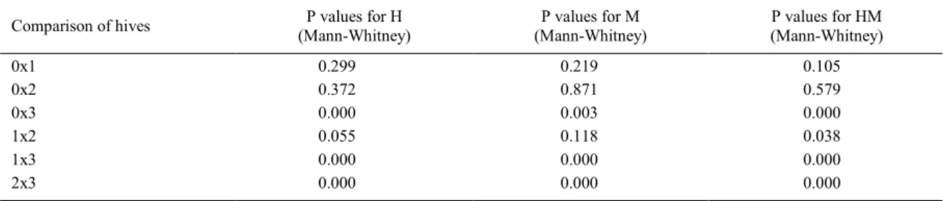 Table 2 - Comparison between the visitation of honeybees (Apis mellifera) on melon (Cucumis melo) flower types (hermaphrodite and male flowers considered separately: H and M, and together: HM) in areas with different number of bee hives (0, 1, 2 and 3), in