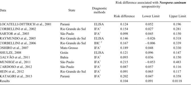 Table 1 - Meta-analysis of the risk difference associated with Neospora caninum seropositivity in Brazilian’s dairy herds.