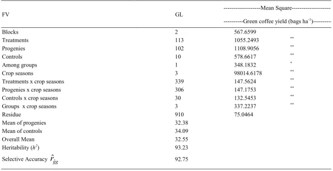 Table 1 - Summary of joint analysis of variance and estimates of heritability (h 2 ) and selective accuracy ( r ˆ gg ˆ ) for green coffee yield (bags ha -1 ), in reference to the 2007/2008, 2008/2009, 2009/2010 and 2011/2012 crop seasons.