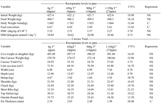 Table 1 - Performance results and carcass characteristics of Nellore cattle supplemented with different levels of ractopamine hydrochloride.