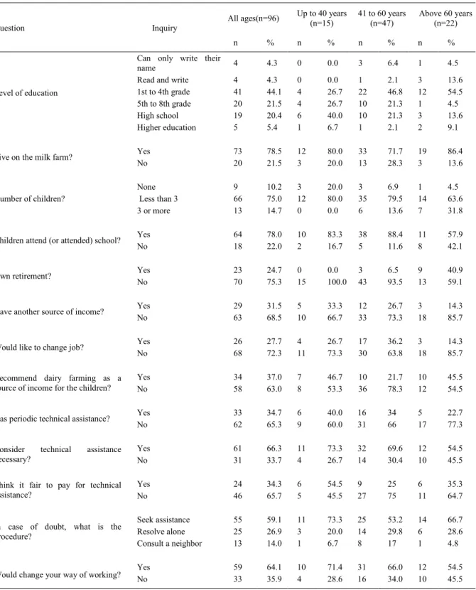 Table 1 - Socioeconomic profiles and information regarding technical assistance from the 96 interviewed farmers located in six counties in the south region of Minas Gerais state, southeast Brazil, classified according to age, in the year 2011.