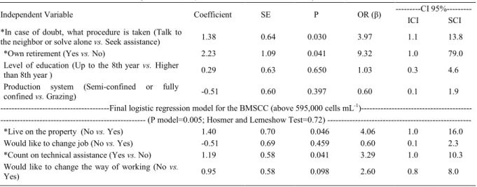 Table 2 - Final regression models (multivariable) for the socioeconomic characteristics, need for technical assistance and the risks associated with total bulk milk bacterial counts (TBC) and bulk milk somatic cell count (BMSCC) from 85 producers located i