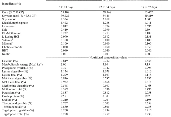 Table 1 - Percentage composition of the reference feed used in each experimental period.