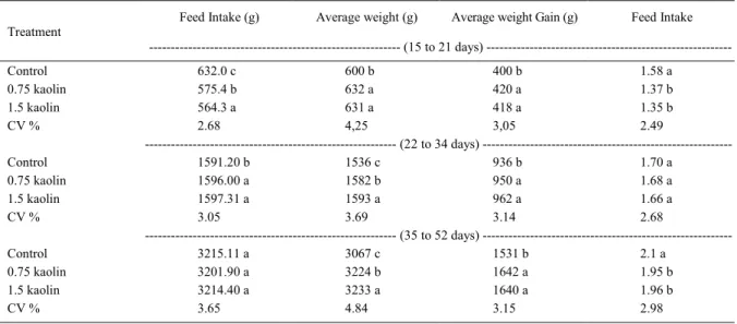 Table 2 - Feed intake, average weight, average weight gain and feed conversion of broiler chickens fed with different levels of kaolin in different periods.