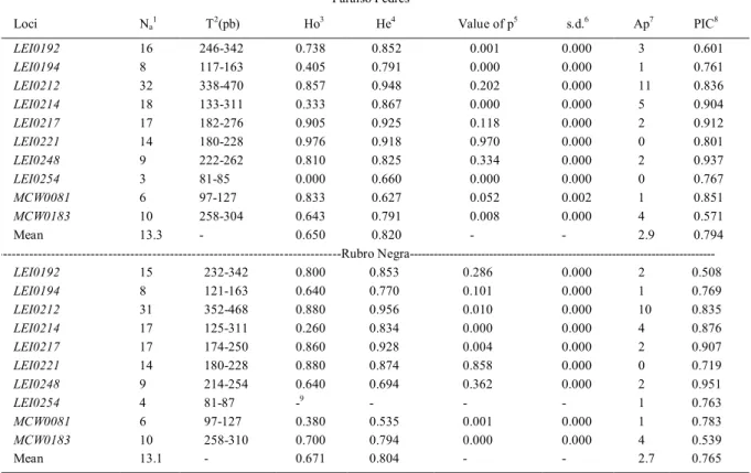 Table 1 - Values to several parameters of genetic polymorphism from 10 microsatellite loci analyzed in samples of two Brazilian free range (Caipira) chickens lines.