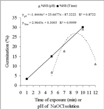 Figure 1 - Effect on the Byrsonima intermedia embryos germination. 