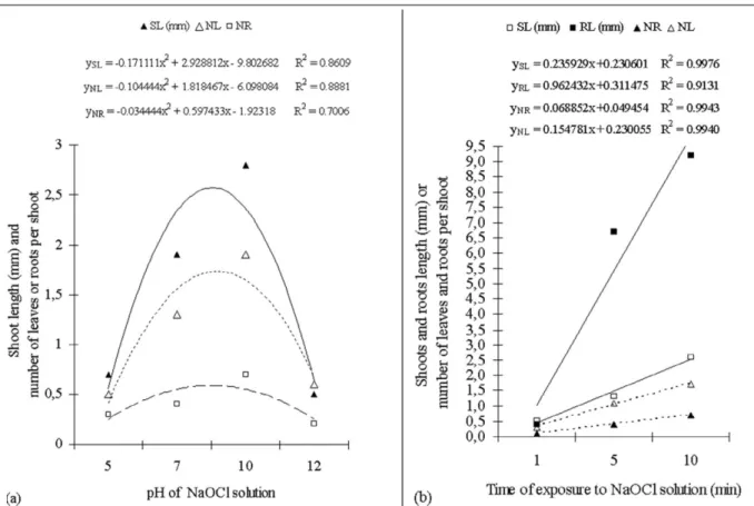 Figure 2 - Effect of pH (a) and time of exposure (b) to NaOCl decontamination solution on shoot length (SL), longest root length (RL),  number of leaves (NL), number of roots (NR) of Byrsonima intermedia seedlings after decontamination