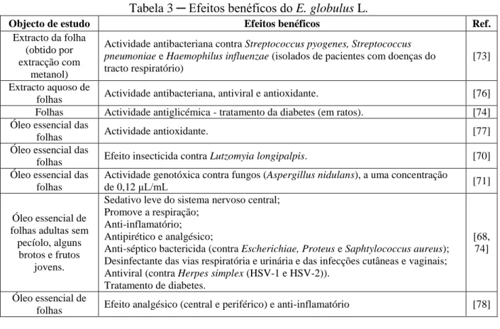 Tabela 3 ─ Efeitos benéficos do E. globulus L. 