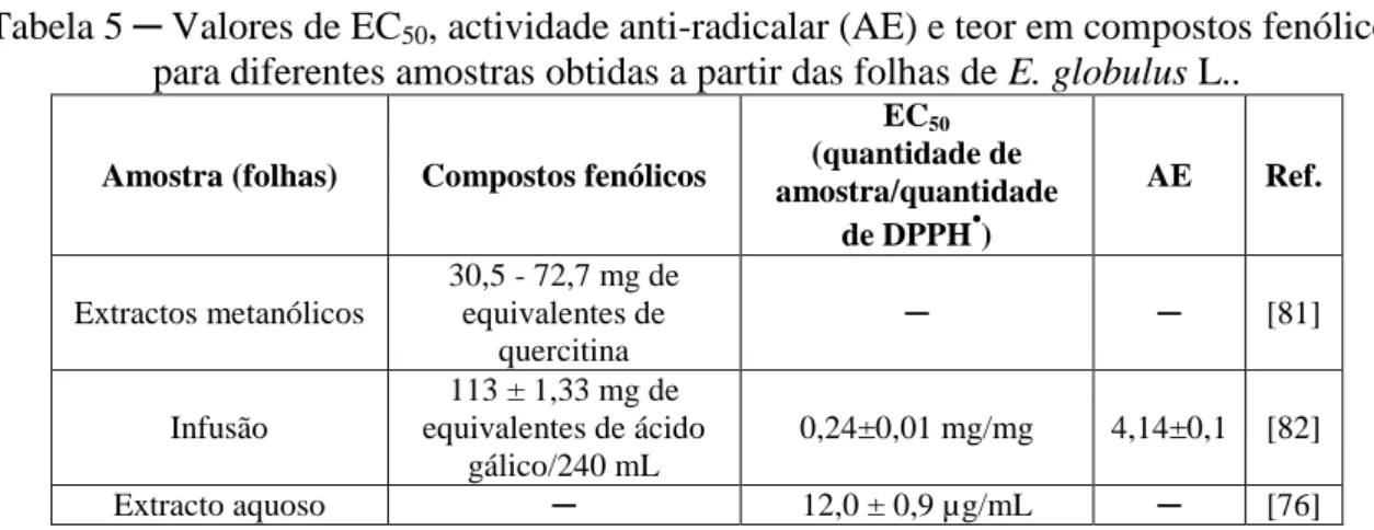 Tabela 5 ─ Valores de EC 50 , actividade anti-radicalar (AE) e teor em compostos fenólicos  para diferentes amostras obtidas a partir das folhas de E