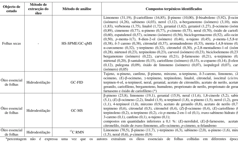 Tabela 6 ─ Métodos de extracção do óleo essencial e dos seus compostos voláteis, métodos de análise e compostos identificados no C