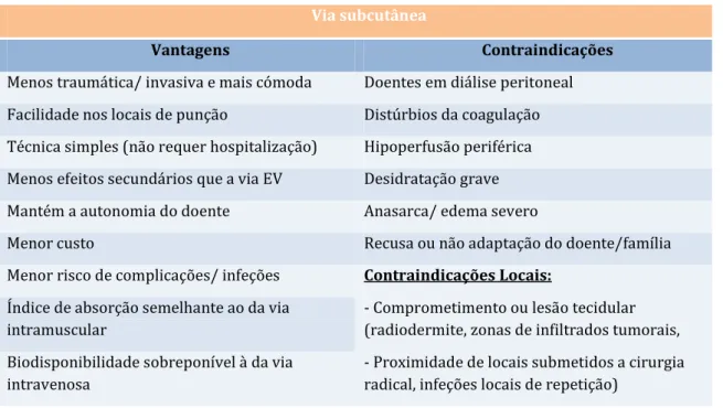 Tabela 6 – Vantagens e contraindicações da utilização da via subcutânea 