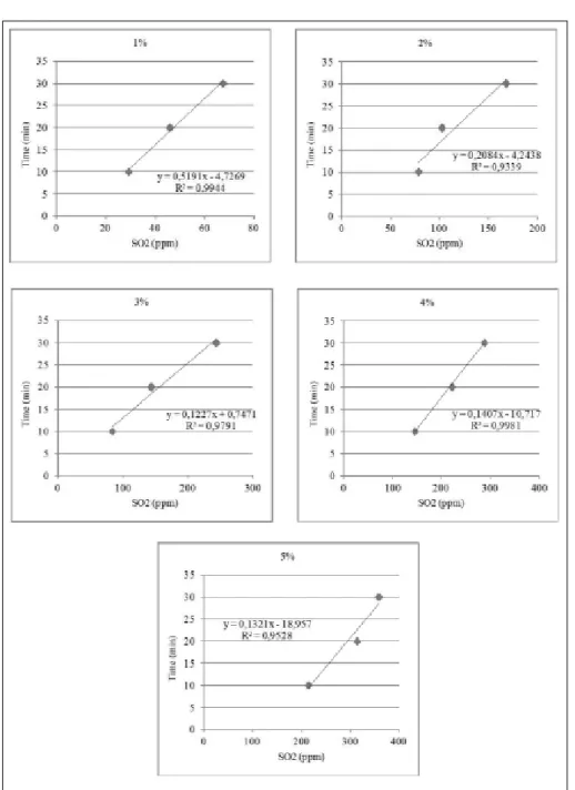 Figure 2 - Correlation between median value of residual concentration of sulfur dioxide (SO 2 ) in the  edible muscle of farmed shrimps (Litopenaeus vannamei) and the immersion time of whole  shrimp in sodium metabisulfite solution at different concentrati