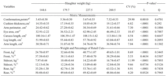 Table 3 - Means and standard errors for the metric and weight and percentage of retail cuts of the carcass of Holstein calves according to slaughter weight.