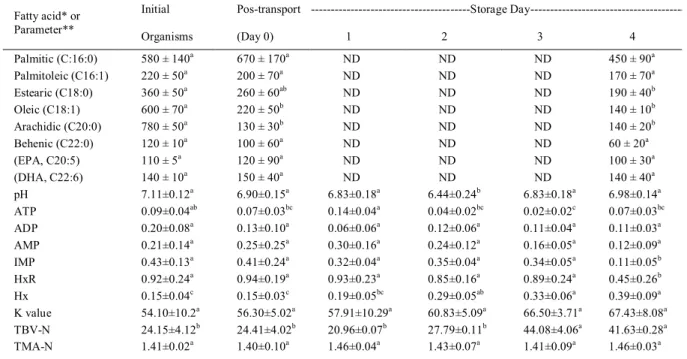 Table 1  shows  the  tVB-N  and  tMA-N  values for the gonad of lion’s paw scallop N. 