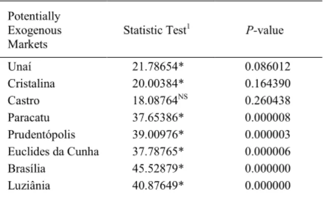 Table 1 - Weak exogeneity test conducted for the regional bean markets for the period 2003-2011.