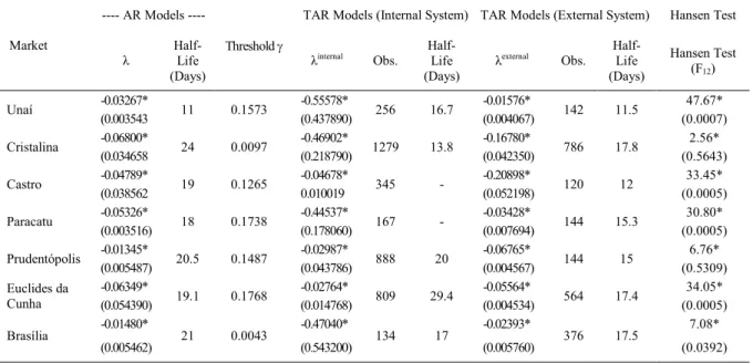 Table 2 - Estimates of autoregressive models (AR) and threshold autoregressive (TAR) models for residuals of the relations of co-integration between Paraná and the other markets, for the period 2003-2011.