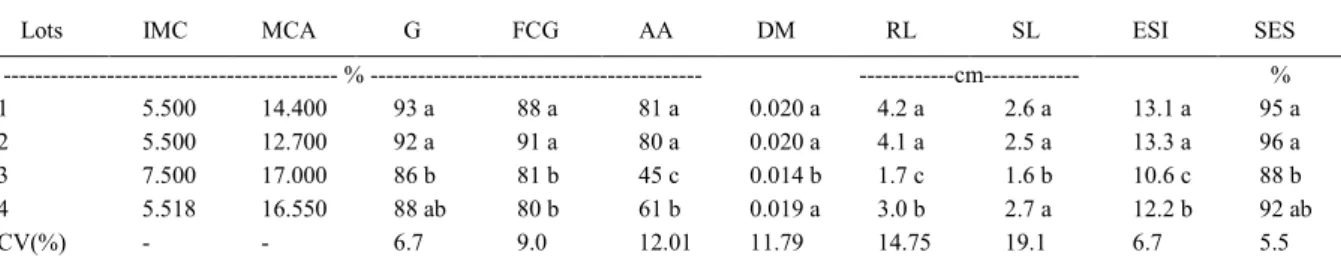 Table 1 - Initial moisture content of the lots (IMC), moisture content after accelerated aging (MCA), percentages for germination test (G), first count of germination (FCG), accelerated aging with NaCl-76% (AA), root and shoot dry matter (DM), root length 
