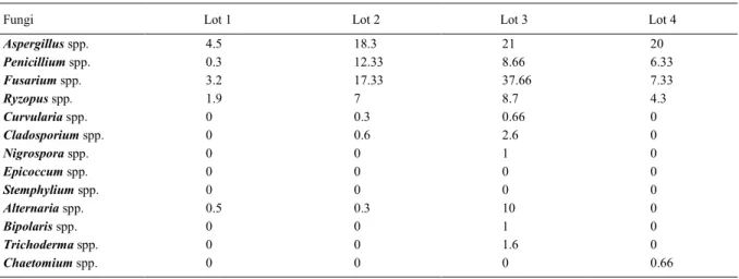 Table 3 - Percentage of fungi obtained in the sanity test of the four rocket seed lots.