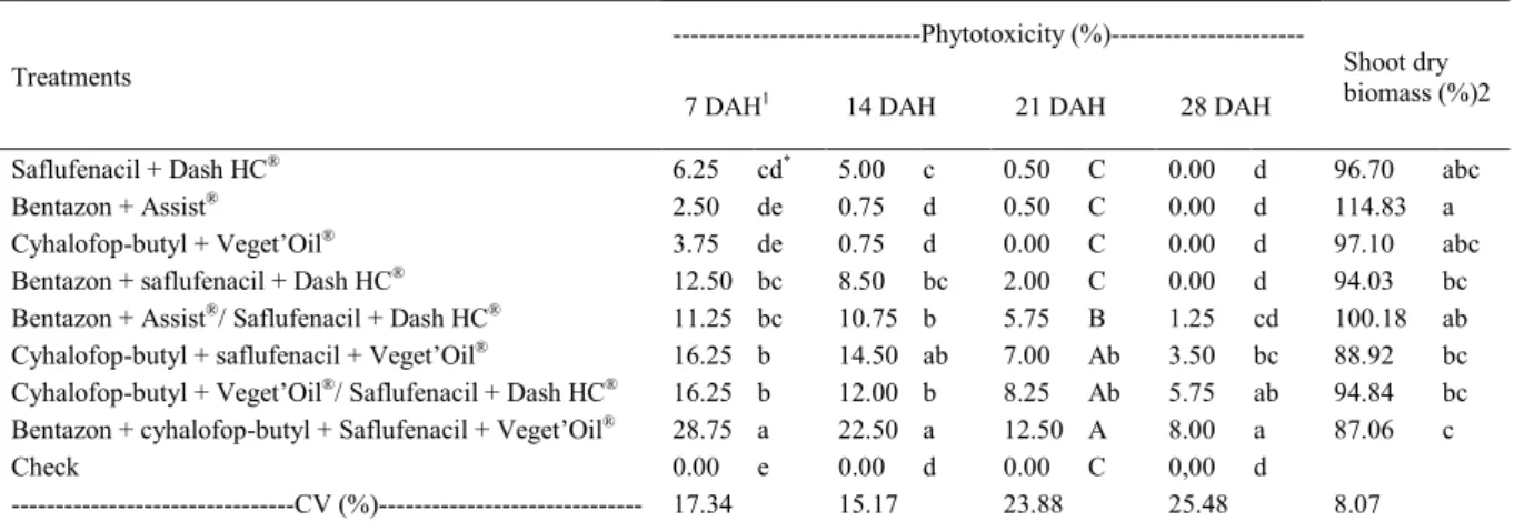 Table 4 - Phytotoxicity (%) and shoot dry biomass (%) of rice. Experiment II, Capão do Leão, RS, 2014.