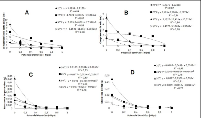 Figure 2 - Length of shoots (A), of the primary root (B), dry phytomass of shoots (C) and of roots (D) of Dimorphandra gardneriana  seedlings from seeds subjected to different osmotic potentials and temperatures.