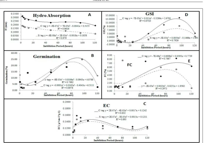 Figure 1 - Germinative behavior as a function of the imbibition curve and electrical conductivity of seed of Lippia rotundifolia  Cham.