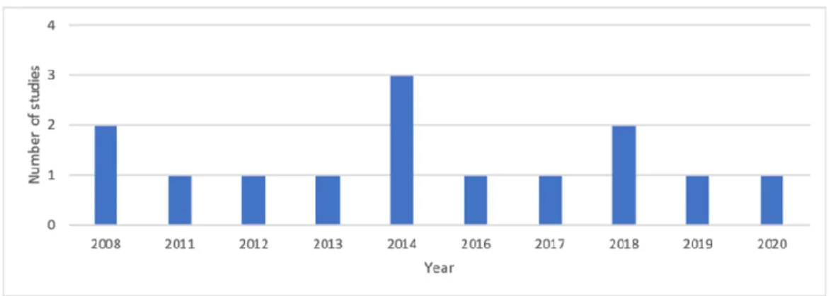 Figure 2. Distribution of the studies by different years of publication. 