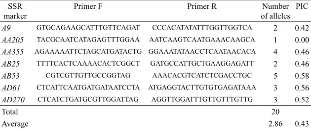 Table  2.  Number  of  alleles  and  PIC  generated  by  PCR  using  primers  for  seven  pea  (Pisum  sativum L.) loci.