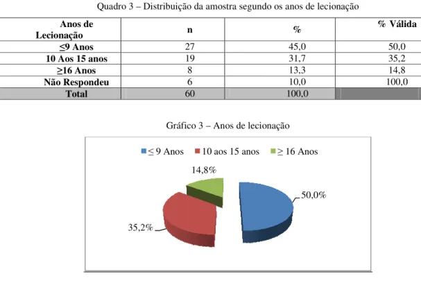 Gráfico 3 – Anos de lecionação 