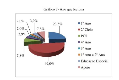 Gráfico 7- Ano que leciona 