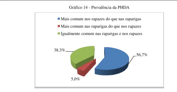 Gráfico 14 - Prevalência da PHDA 