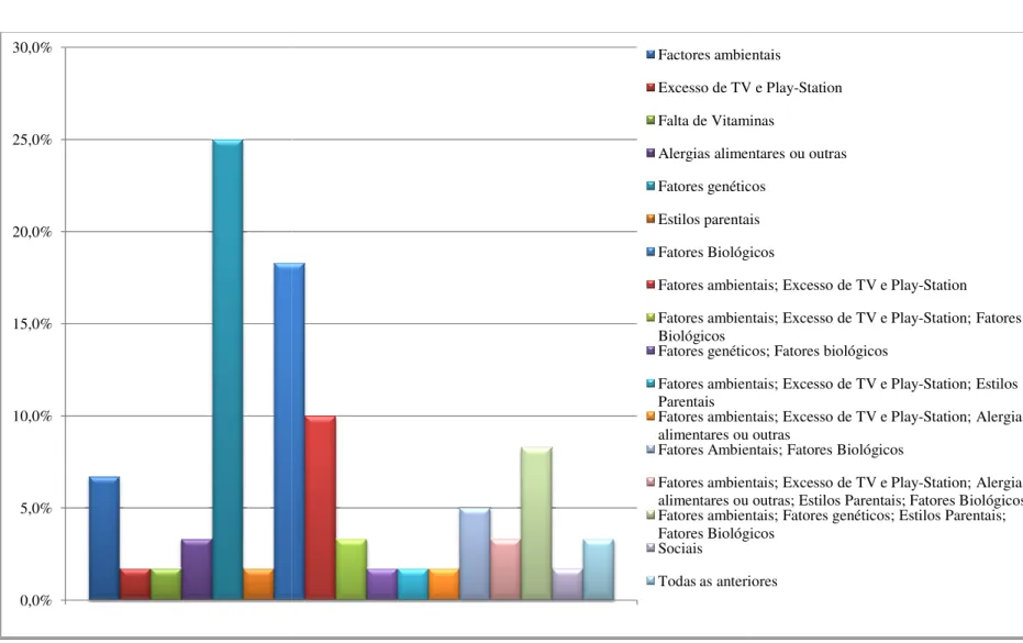 Gráfico 15 - Causas de PHDA 