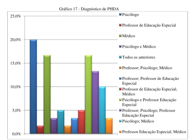 Gráfico 17 - Diagnóstico de PHDA 