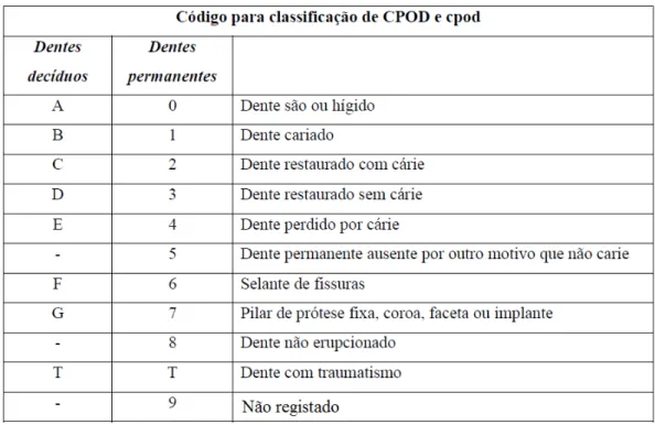 Figura 4: Código para a classificação de CPOD e cpod  