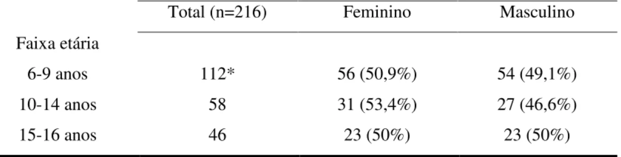 Tabela 1.   Distribuição  percentual  da  amostra,  n  (%),  em  função  da  faixa  etária  em  magnitude do género