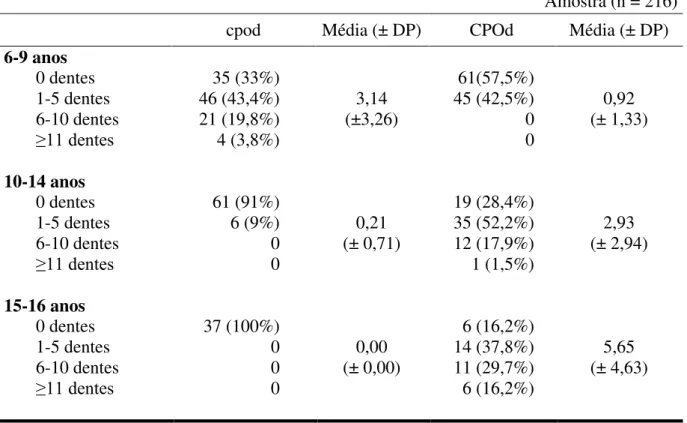 Tabela 2.   Distribuição percentual da amostra, n (%), em função do grupo etário e  magnitude do cpod/CPOd