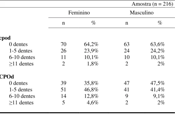 Tabela 3.   Distribuição  percentual  da  amostra,  n  (%),  em  função  do  género  e  magnitude do cpod/CPOd
