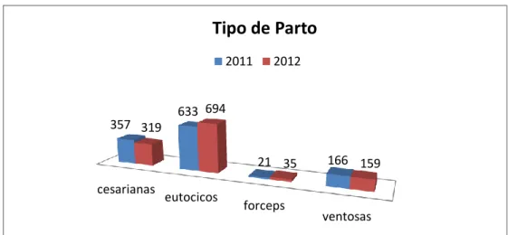 Figura 5. Gráfico da distribuição do tipo de partos por ano  Fonte: Gabinete de Estatística da ULSBA, 2013