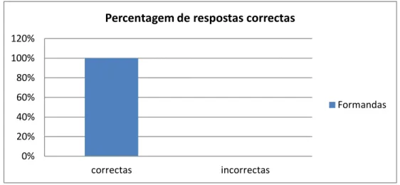 Figura 1: Gráfico das respostas corretas dadas pelas enfermeiras. 