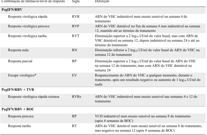 Tabela 1. Vigilância da resposta em tratamento durante a terapêutica dupla ou tripla: