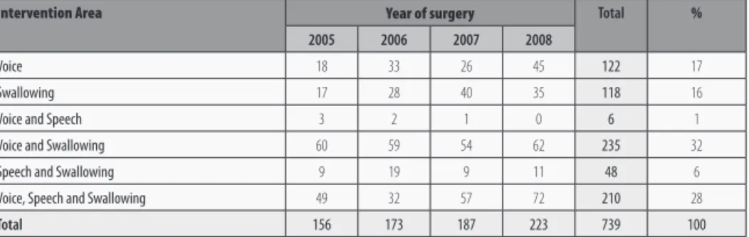 TABLE 13 -  Absolute Frequency of areas of intervention of Speech therapists.