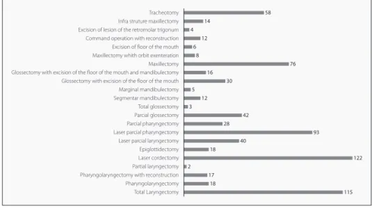 GRAPHIC 1 -  Absolute frequency of surgical techniques.