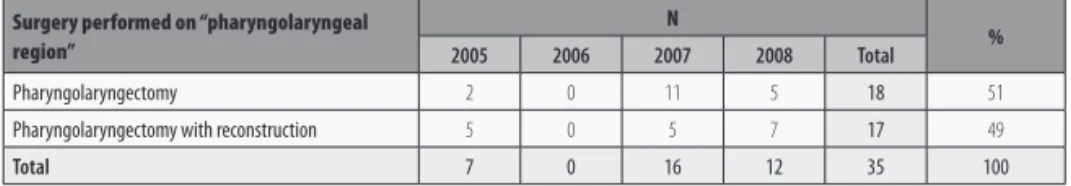 TABLE 8 -  Distribution of absolute and relative frequencies of surgeries performed in the “pharyngolaryngeal region”.