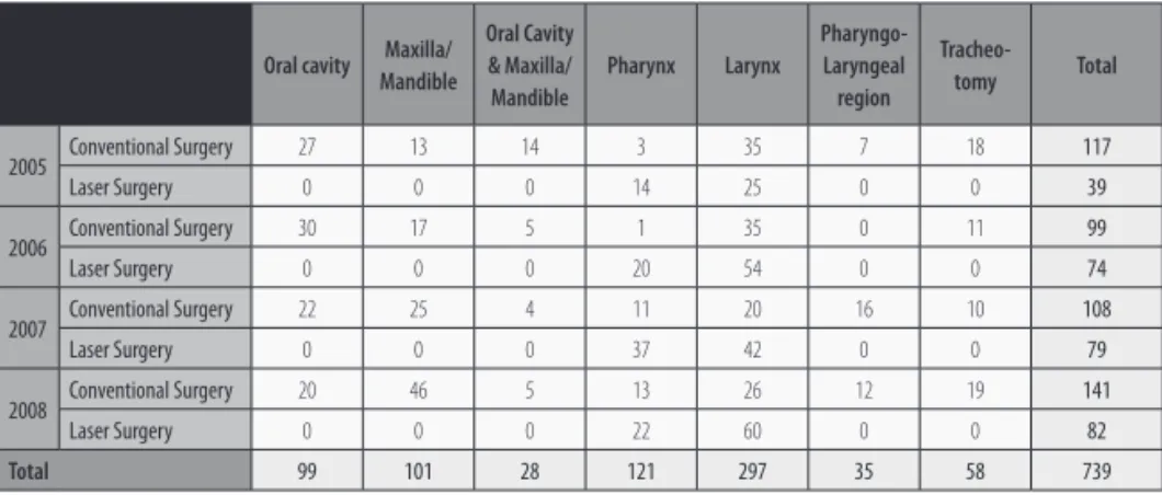 TABLE 9 -  Absolute frequency of surgeries performed in accordance with topographical region and surgical option.