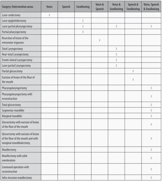 TABLE 12 -  Areas of intervention of the Speech Therapist, according to the surgical technique