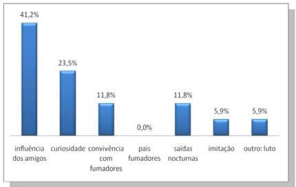Gráfico  nº5.  Distribuição  da  amostra  segundo  o  contexto  de  início  de  consumo  de  tabaco  