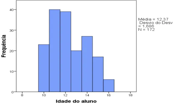 Gráfico 4. Idade dos alunos. 